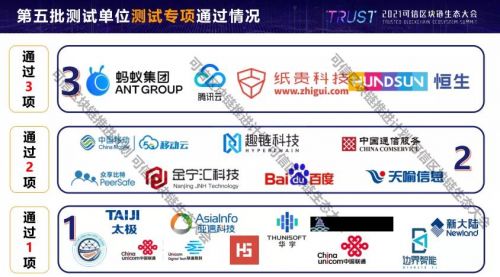 紙貴科技多款自研區塊鏈產品通過中國信通院測評，再獲國家級權威認可